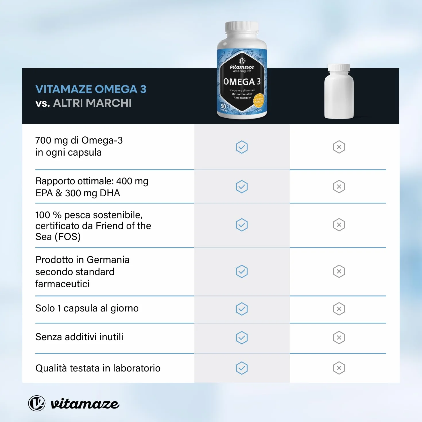 Vitamaze Omega 3 1000mg per Capsula Alto Dosaggio Olio di Pesce EPA 400mg DHA 300mg FOS Certificato